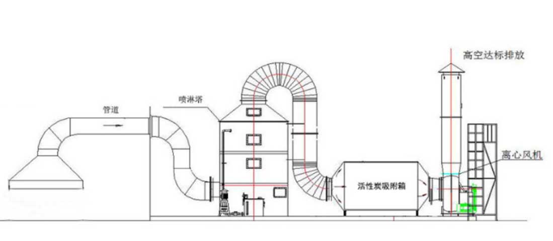 化工廠有機(jī)廢氣處理的方法有那些？